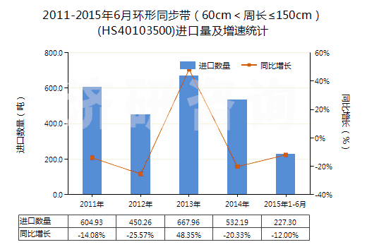 2011-2015年6月環(huán)形同步帶（60cm＜周長(zhǎng)≤150cm）(HS40103500)進(jìn)口量及增速統(tǒng)計(jì)
